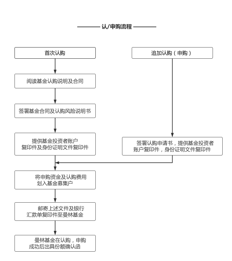 认、申购流程.png