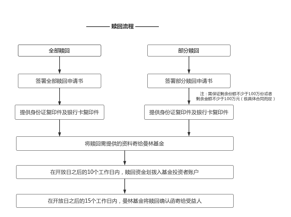 赎回流程.png