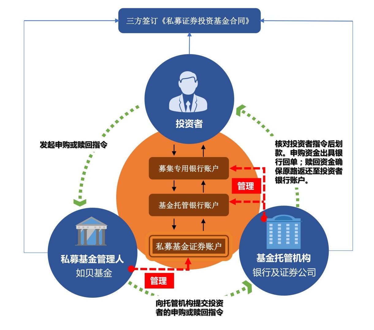 基金资产三方监管.jpg