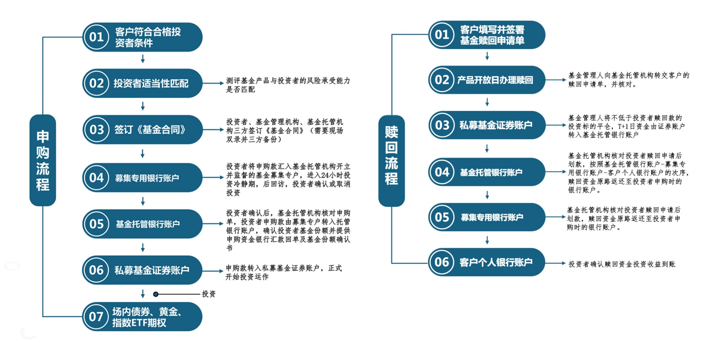 申购和赎回流程.jpg