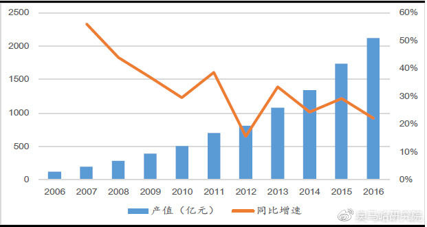 中国卫星导航与位置服务产业规模及同比增速图