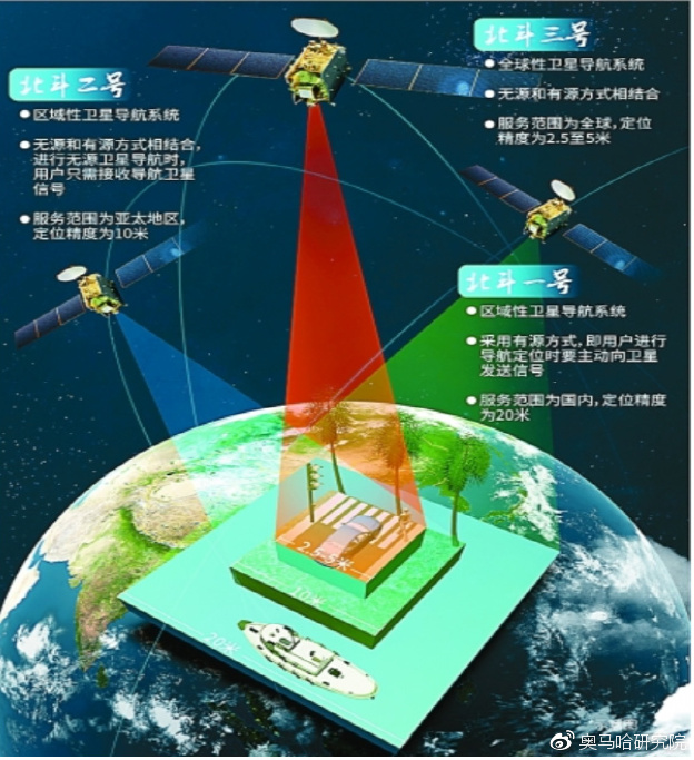 北斗卫星导航系统发展示意图
