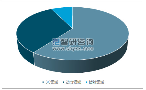 

中国锂电池应用领域占比