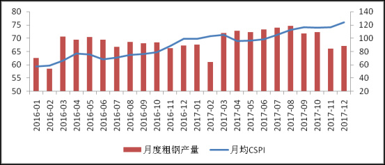 2016-2017年中国月度粗钢产量与月均CSPI