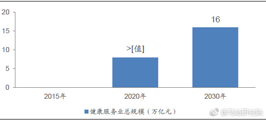 “健康中国2030规划”中，对于健康服务业总规模的规划图