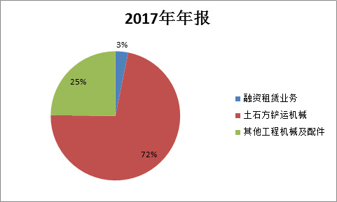 2017主营收入结构