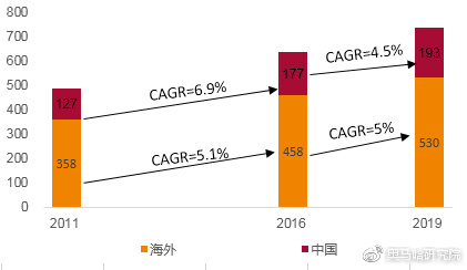 2018-2019年国内及海外MDI需求量预测（万吨）