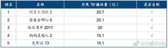 2017 年芒果 TV TOP5网络综艺均为自有版权内容