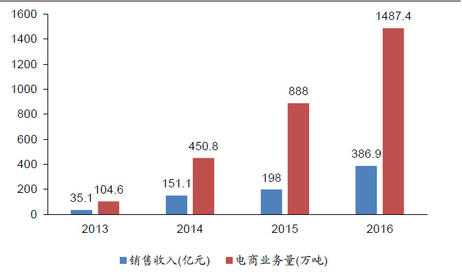 2013~2016年欧冶云商电商业务量和销售收入