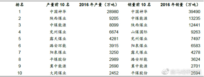 中国神华产量与销量均位列上市公司煤企首位