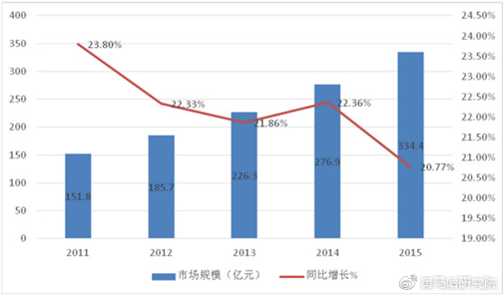2011-2015年医卫行业IT信息化投资规模及增长趋势图