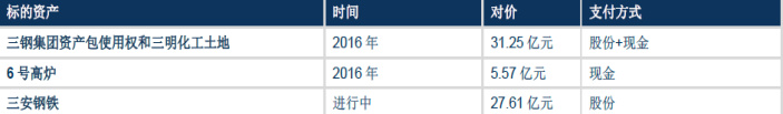 2016年以来三钢闽光收购母公司资产一览表