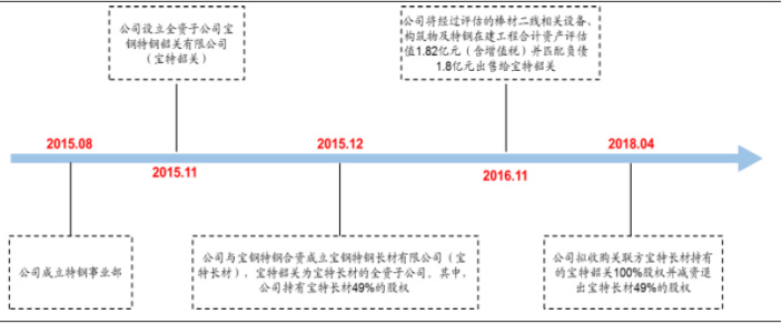2015年至今公司特钢业务发展主要标志性事件时间轴