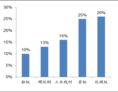 韶钢松山主要钢材产品2016年在广东省市场占有率
