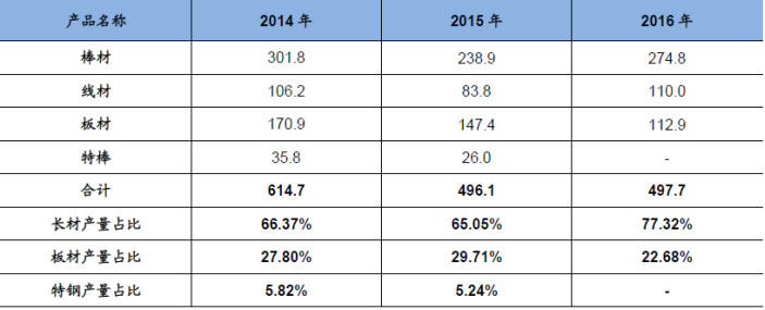 2014-2016 年韶钢松山主要钢材产品产量情况（单位：万吨）