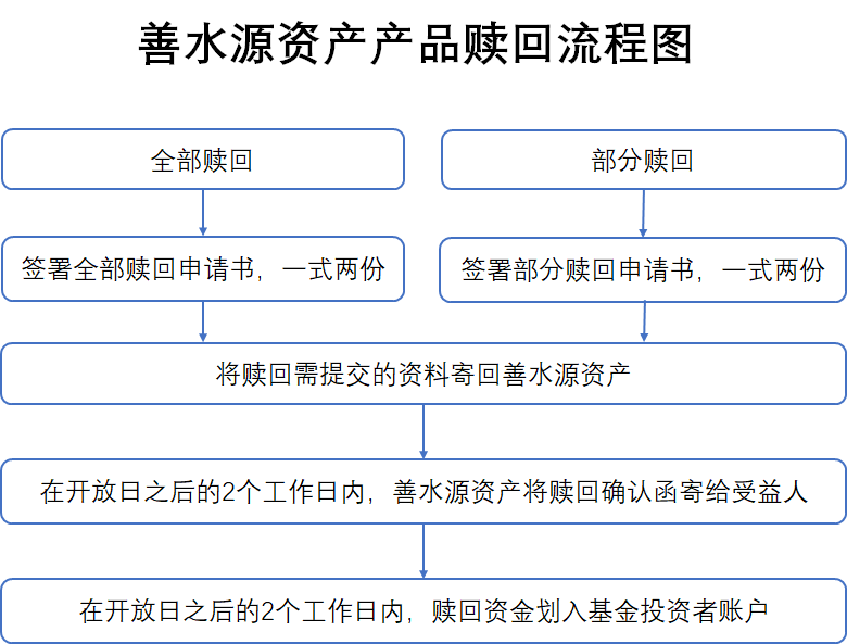 赎回流程.png